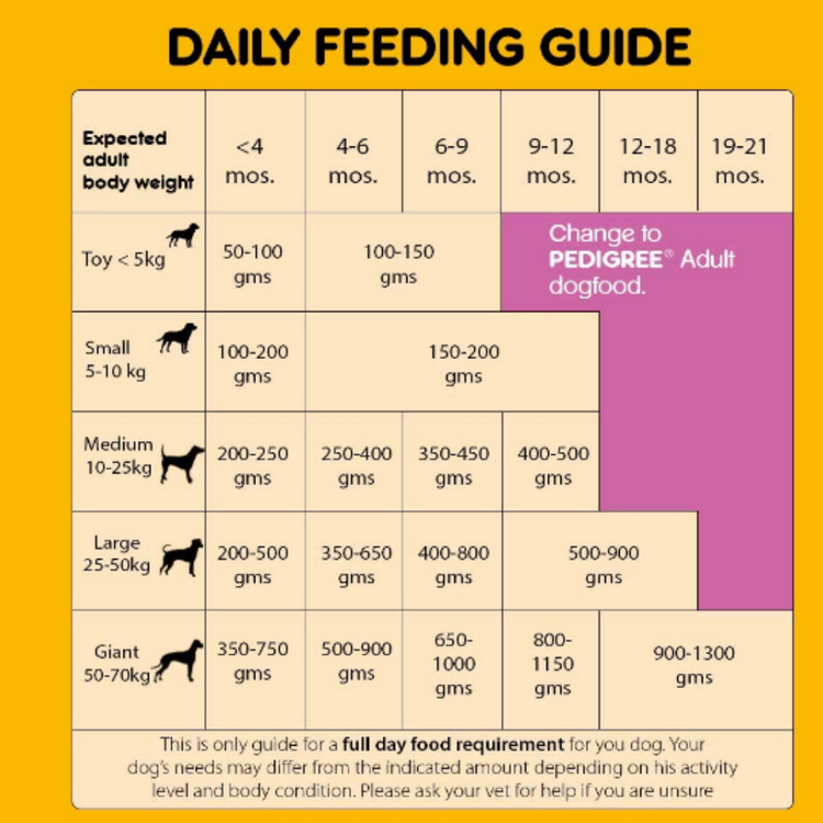 Pedigree Chicken And Milk Puppy Dog Food